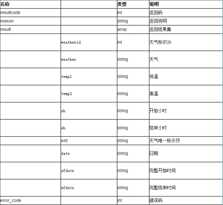 聚合数据iOS SDK 全国天气预报演示示例_SDK_05