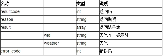 聚合数据Android SDK 天气查询演示示例_API_10