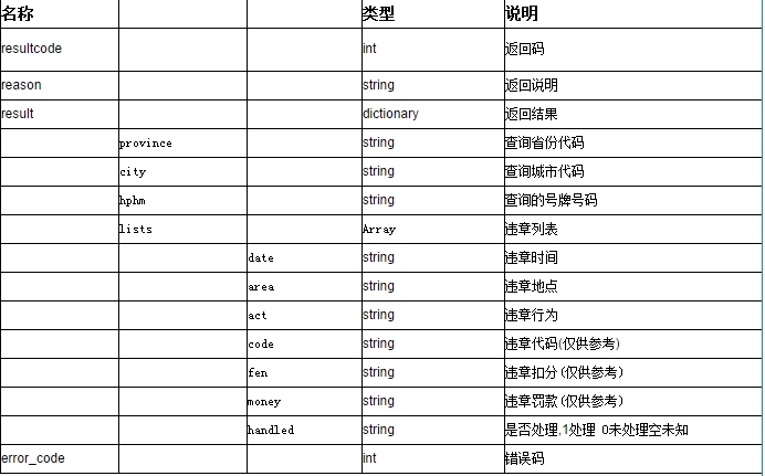 聚合数据iOS SDK 全国车辆违章 演示示例_接口_07