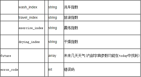 聚合数据Android SDK 天气查询演示示例_Android_09