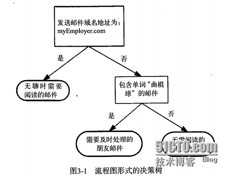 决策树_决策树