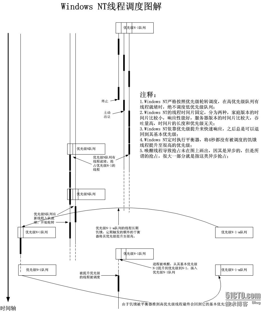 朴素的UNIX之-调度器细节_调度系统_02