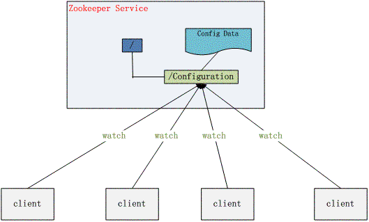 分布式服务框架 Zookeeper_zookeeper_02