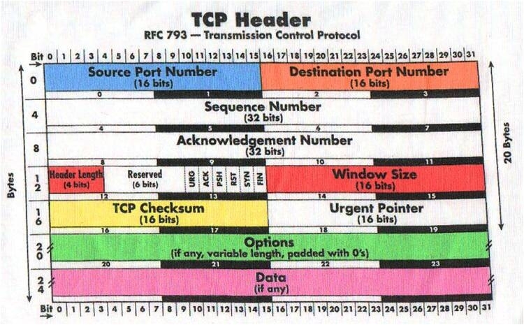 IP和TCP协议字段讲解以及TCP的三次握手和四次断开过程_ip协议 udp协议 tcp协议 三次握_02