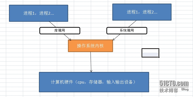 日常总结：自学操作系统基础的一些领悟_计算机