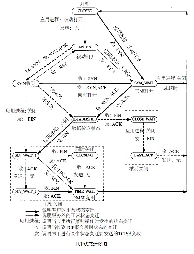 TCP/IP详解卷一 学习笔记_TCP/IP_16