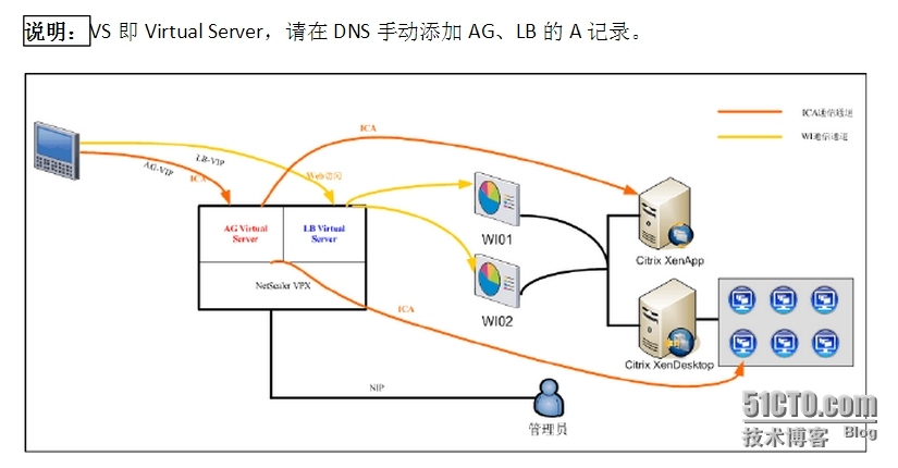 NetScaler常用配置方法----AG不做认证ICA Proxy_Citrix