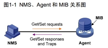 H3C SNMP概述_SNMP