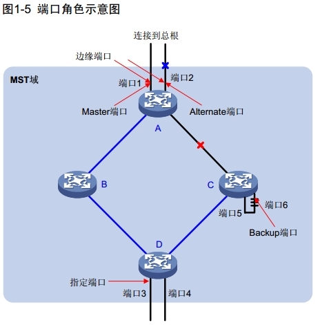 H3C MSTP概述_MSTP_13