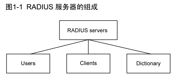 H3C RADIUS概述_RADIUS