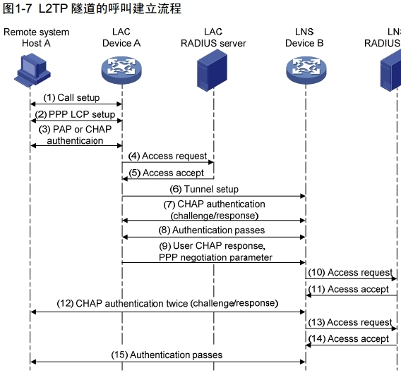 H3C L2TP概述_L2TP_07