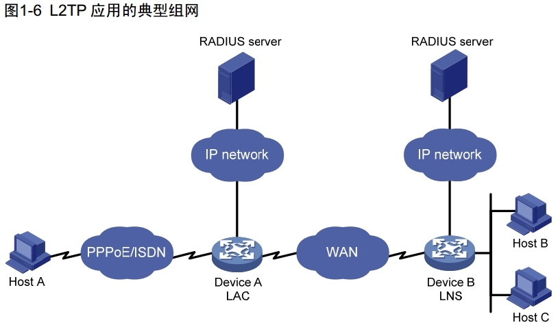 H3C L2TP概述_L2TP_06