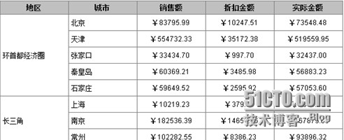 润乾集算报表非常规统计之固定分组_润乾_17