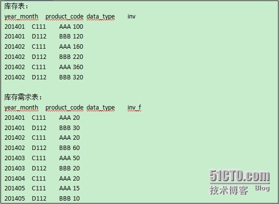 润乾集算报表非常规统计之关联跨行运算_ 统计