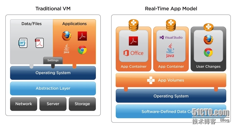 (App Volumes 系列一) AppVolumes基本介绍_ VDI 