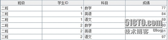 润乾集算报表非常规统计之数据源再计算_再计算