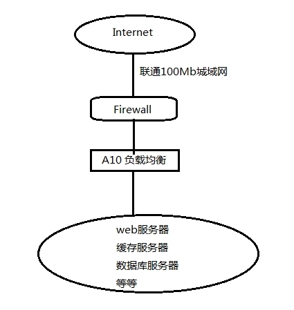 如何快速定位网络故障？_web服务器