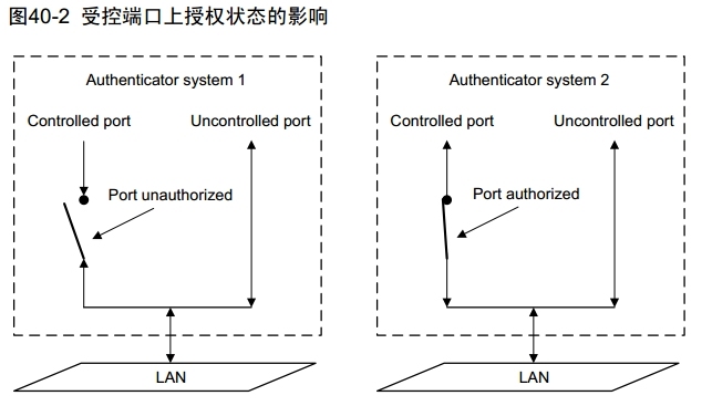 H3C 802.11x概述_ 802.11x_02