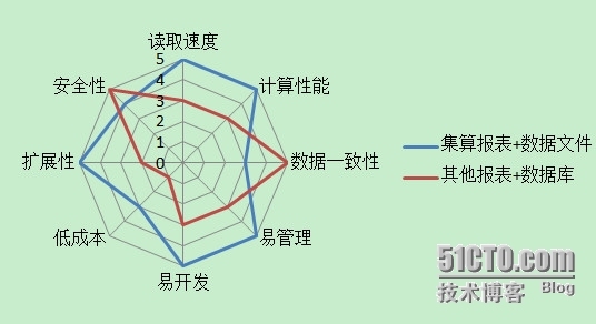 报表的数据组织：文件还是数据库？_数据库_02