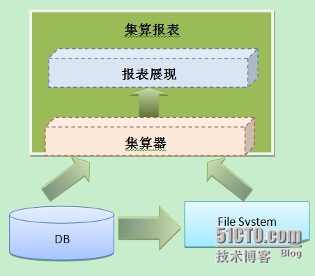 报表的数据组织：文件还是数据库？_数据库_03