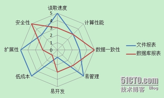 报表的数据组织：文件还是数据库？_报表