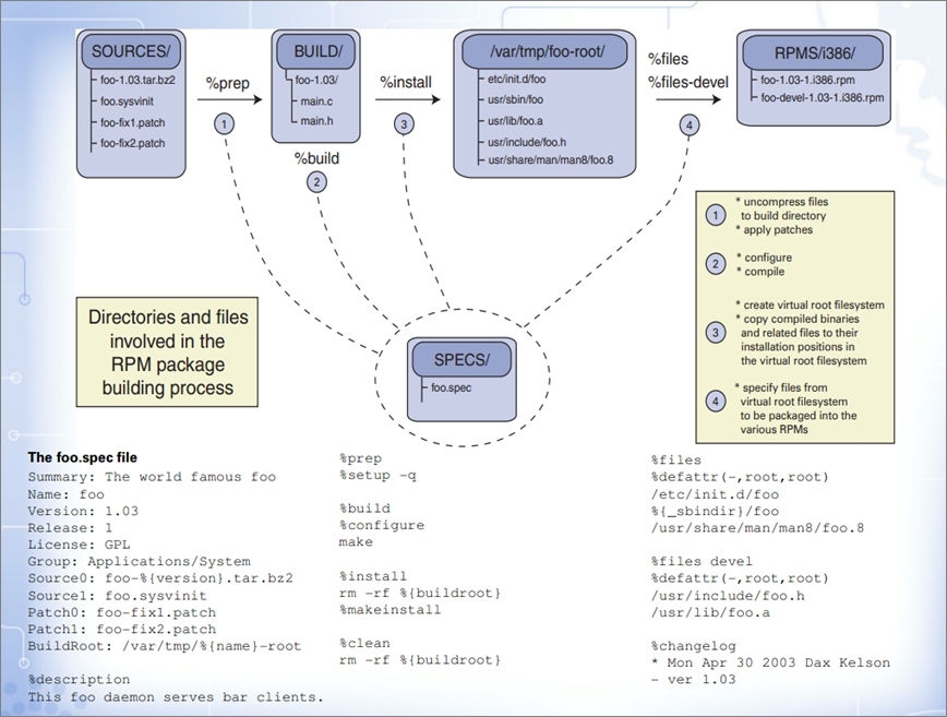 rpm-build制作httpd的rpm安装包过程_rpm包