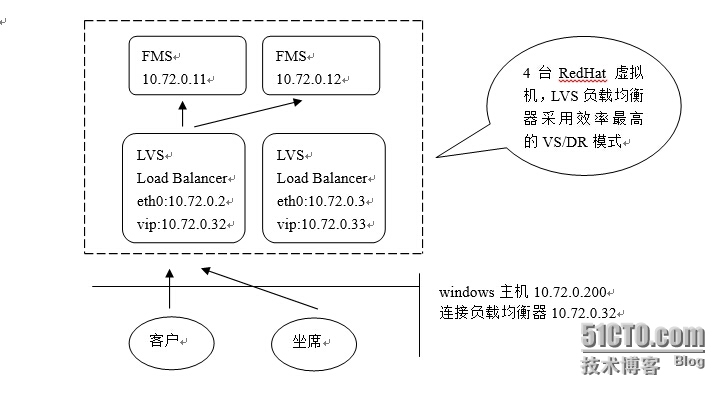 flash视频服务负载均衡预演_LVS_02