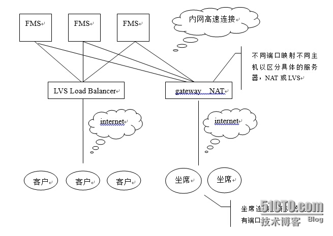 flash视频服务负载均衡预演_Flash_04