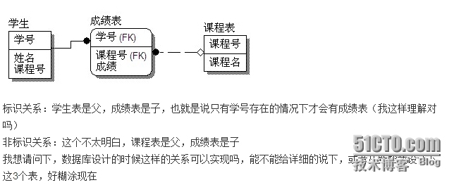 ER-Studio的五种关系说明 ._非标识