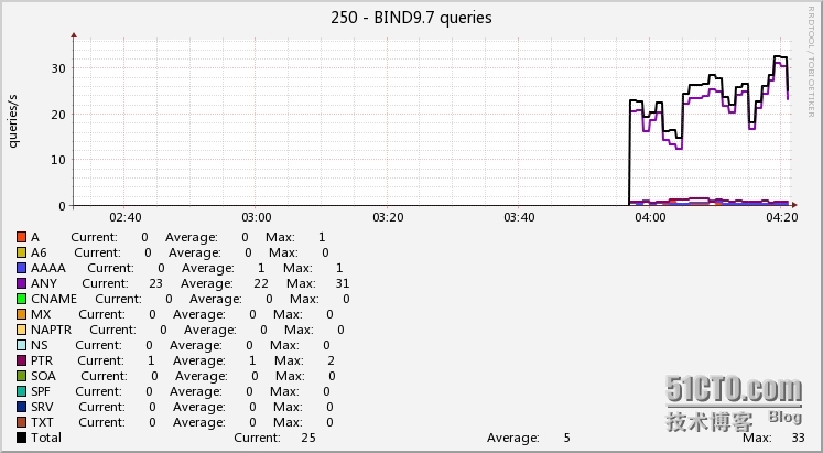 Cacti 添加 Bind  DNS查询监控_Bind_02