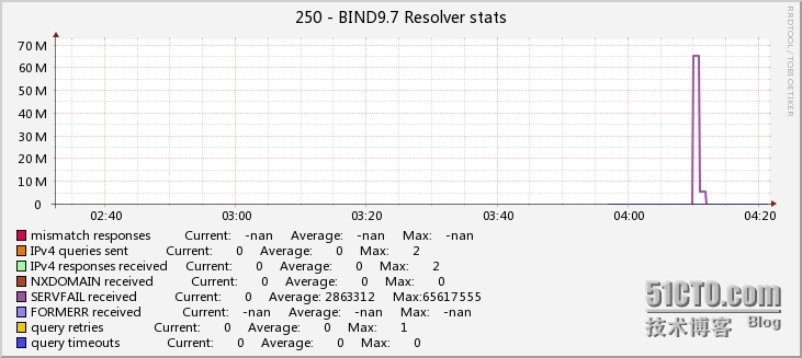 Cacti 添加 Bind  DNS查询监控_Bind_03