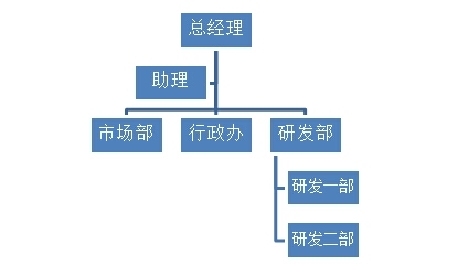 Oracle树结构_树状结构