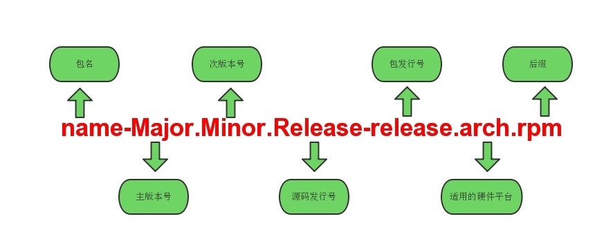 RHEL系统程序包管理器【rpm、yum】_程序