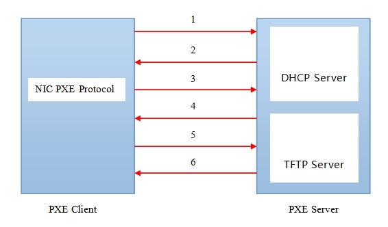 pxe整合dnsmasq_pxe