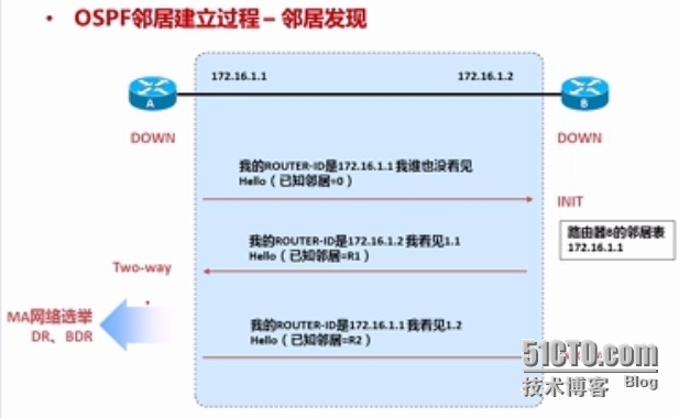 OSPF邻居建立过程_OSPF