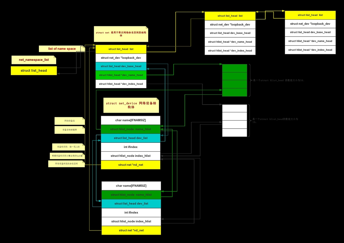struct net_device网络设备结构体详解_内核中的网络设备