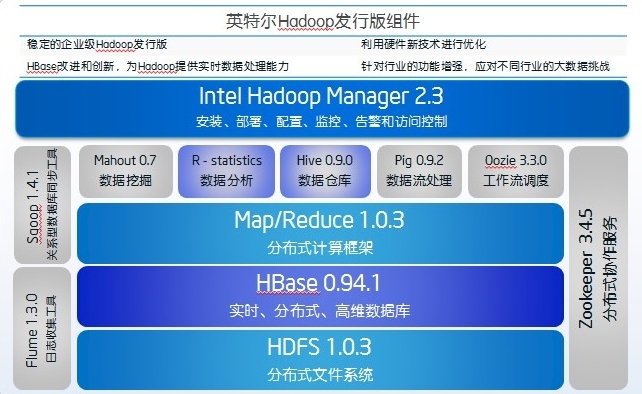 Apache Hadoop* 软件的英特尔® 分发版环境搭建_环境搭建