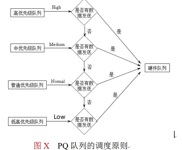 PQ（Priority queuing优先级队列）_QOS