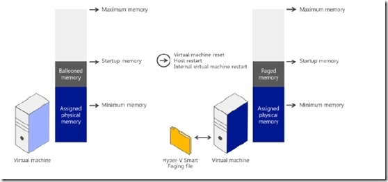 Hyper-V Server内存技术_Windows_03