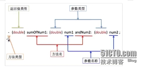 2014年12月9日星期二 oc学习笔记_OC_16