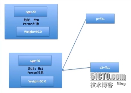 2014年12月9日星期二 oc学习笔记_OC_06