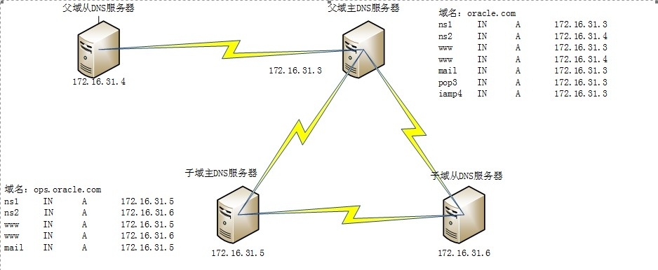 CenOS6服务管理之DNS-子域授权和区域转发及DNS视图功能实现_子域转发