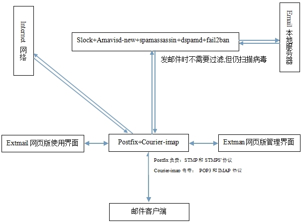 Postfix邮箱(一)：邮箱架构说明_服务器