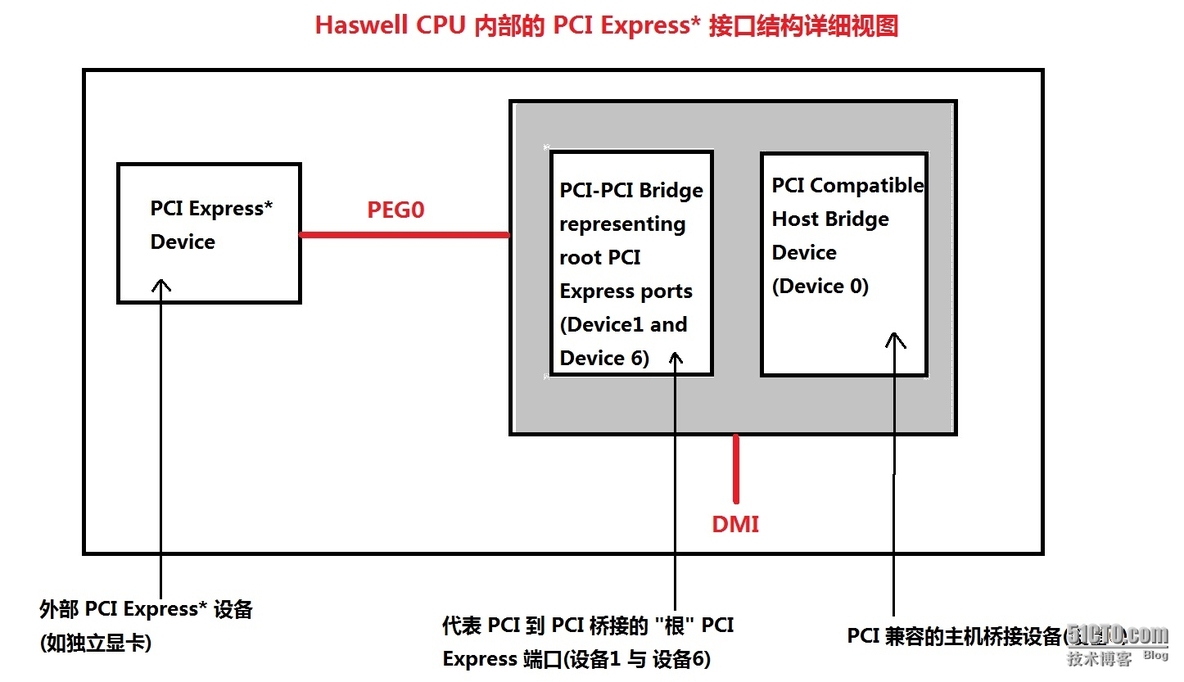 Intel graphics HD 4600 核芯显卡 对比 nVIDIA Geforce GTX 750 2GB GDDR5 独立显卡_流处理器_03