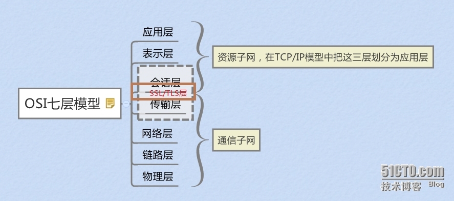 web加密、解密学习笔记本_https