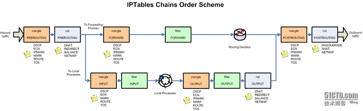 【资料整理】iptables指令解释_iptables