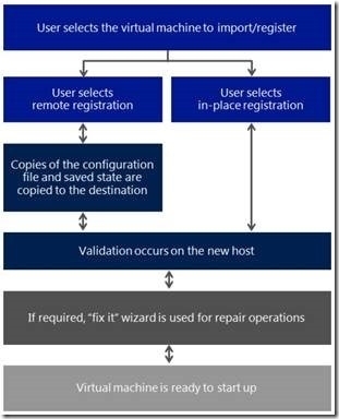 Hyper-V Server 虚拟机实时克隆_虚拟机_06