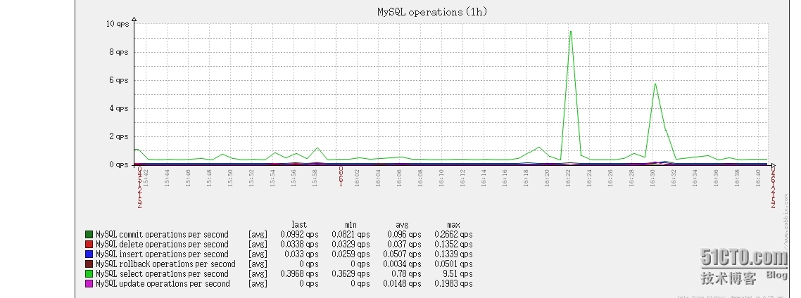 zabbix 监控Mysql _mysql_02