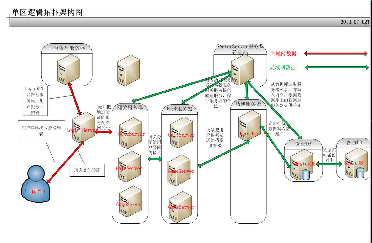 移动端网络游戏服务器架构_网络游戏