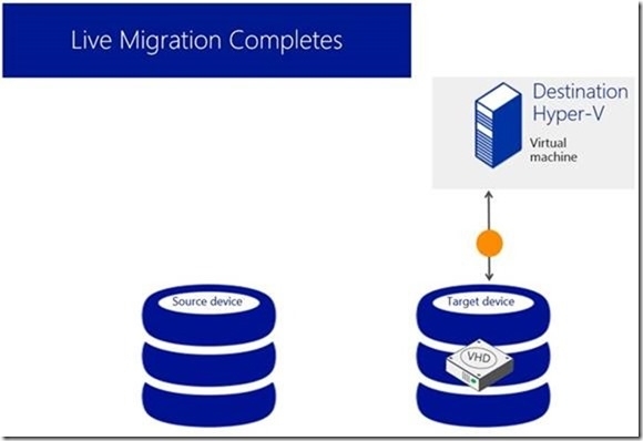 Hyper-V Server虚拟机移动性_hyper-v server_07